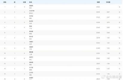 Zhang Zhan Shuo Dominates Men's 1500m Freestyle Prelims at National Games