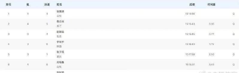 Zhang Zhan Shuo Dominates Men's 1500m Freestyle Prelims at National Games